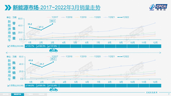 乘联会：3月新能源乘用车批发销量达到45.5万辆，同比增长122.4%