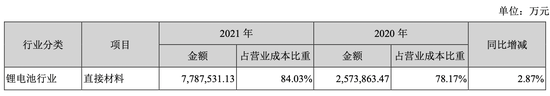 “宁王”去年赚近160亿，第一大客户特斯拉采购额超130亿