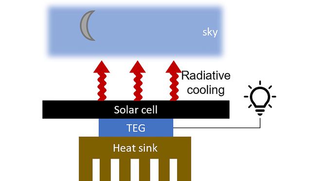 研究人员开发出一种在太阳落山后仍能长期工作的太阳能电池