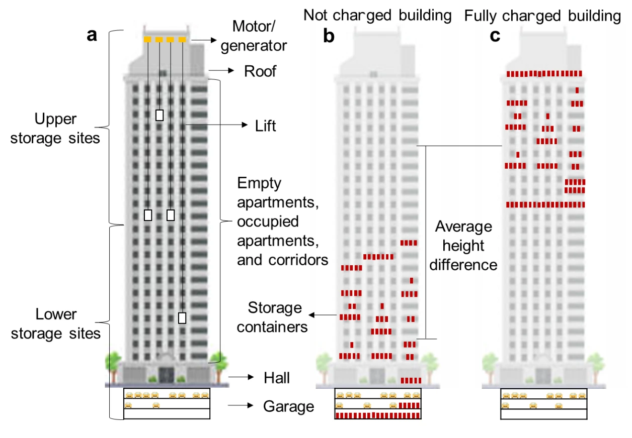 研究人员提出电梯储能系统；将摩天大楼变成重力电池
