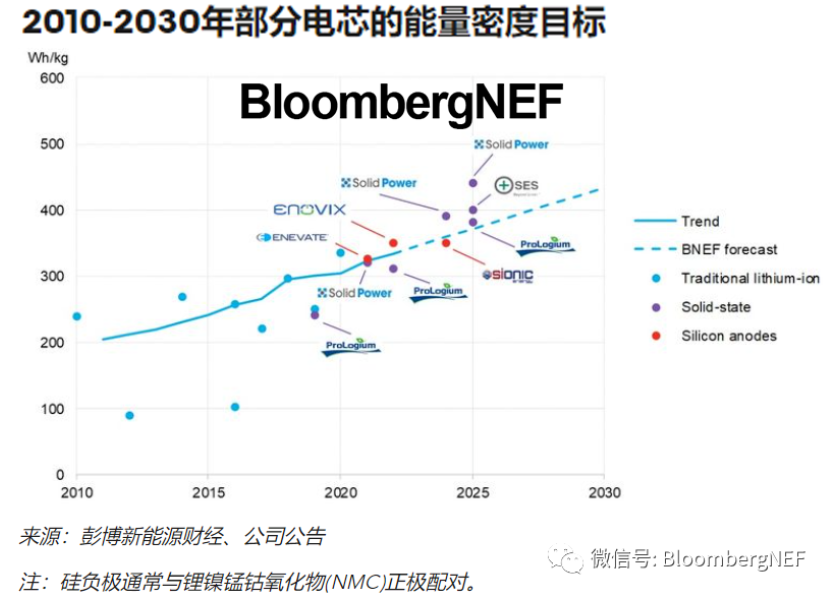 2022年电池初创企业：主要趋势