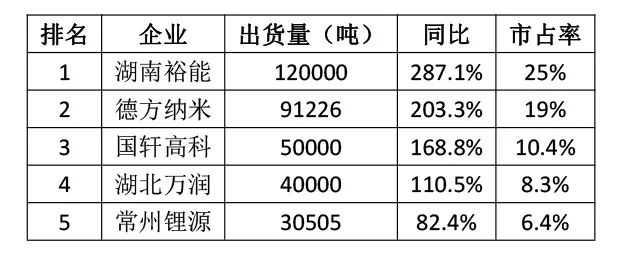 观察丨中国市场磷酸铁锂材料出货量TOP 5