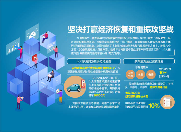 上海市公布《加快经济恢复和重振行动方案》 置换电动车每辆补贴1万