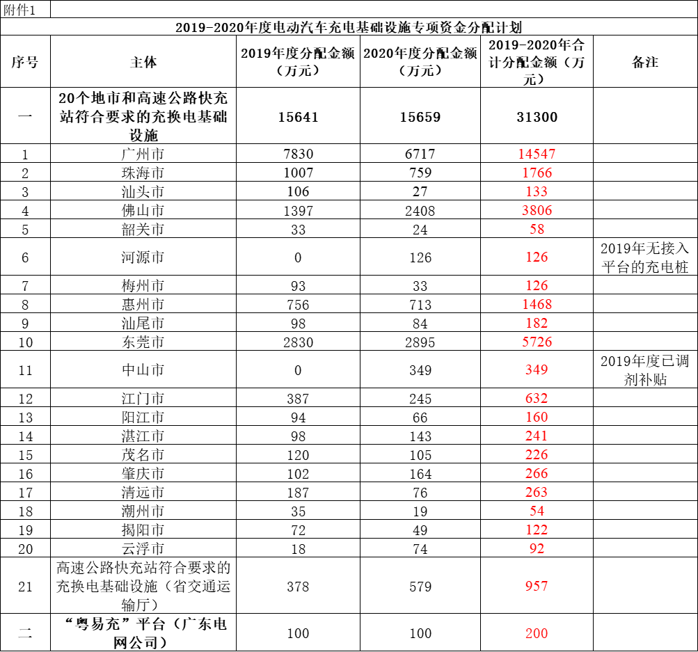 直流桩300元/kW！广东发布2019-2020年度电动汽车充电基础设施专项资金分配计划