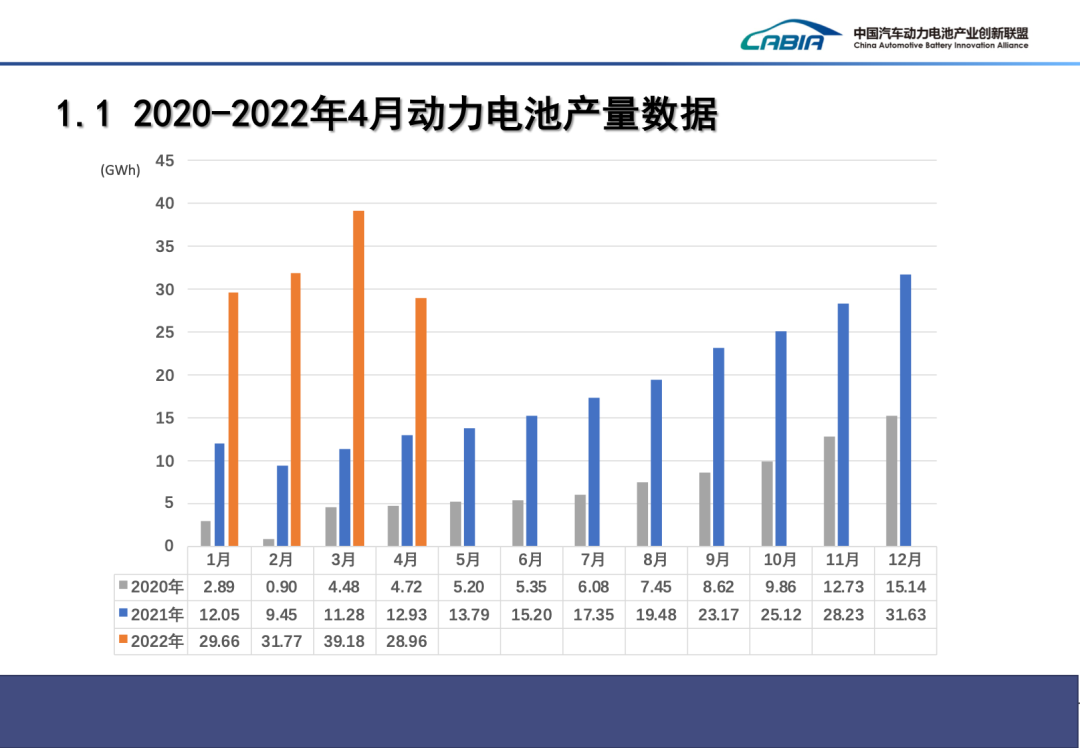 2022年4月动力电池产量29GWh 磷酸铁锂18.6GWh 同比增长200.7%