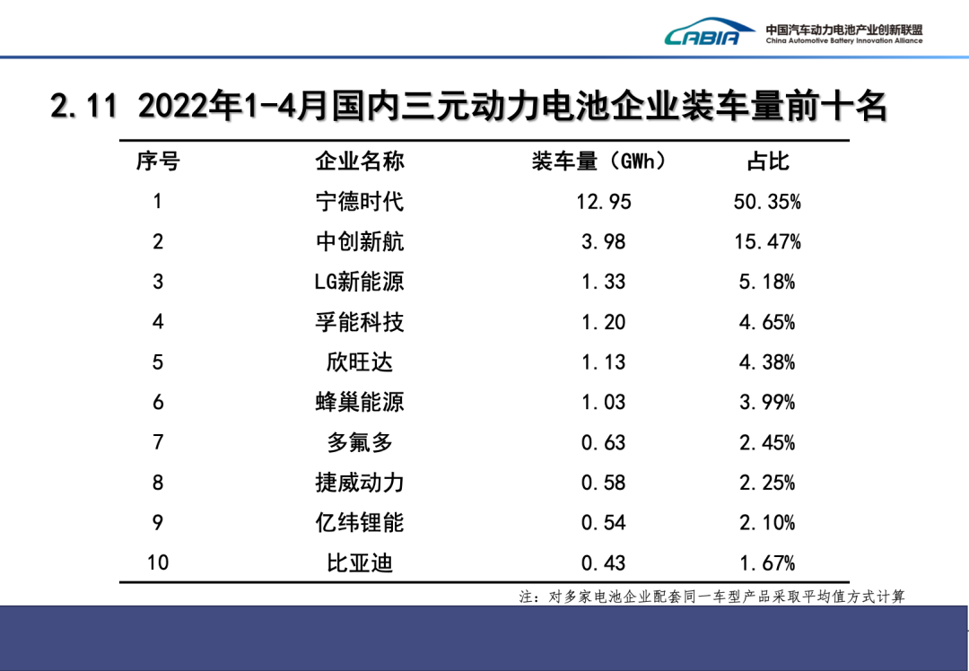 2022年4月动力电池产量29GWh 磷酸铁锂18.6GWh 同比增长200.7%