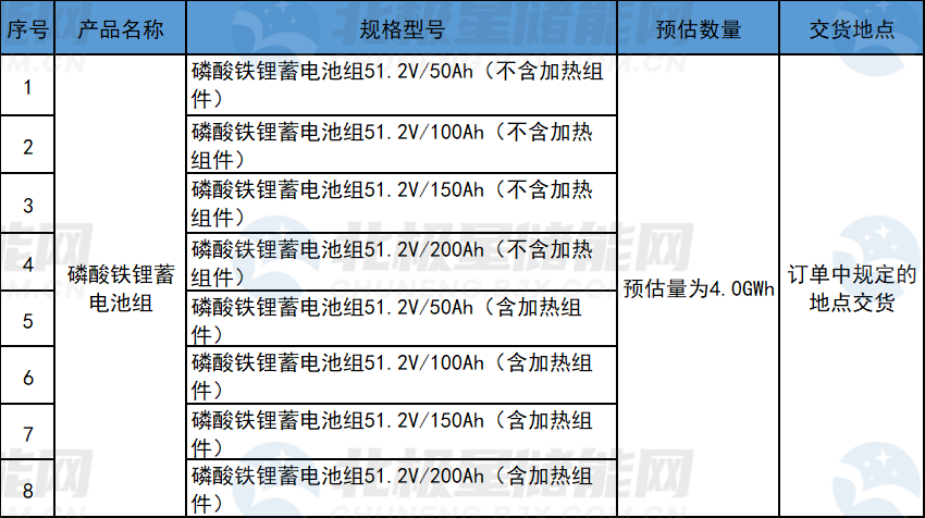 4GWh！选取八家企业！中国铁塔2022-2023年度备电用磷酸铁锂电池集中招标