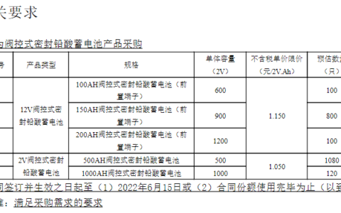 中国铁塔四川2022年阀控式密封铅酸蓄电池产品采购项目（第三次）询价公告