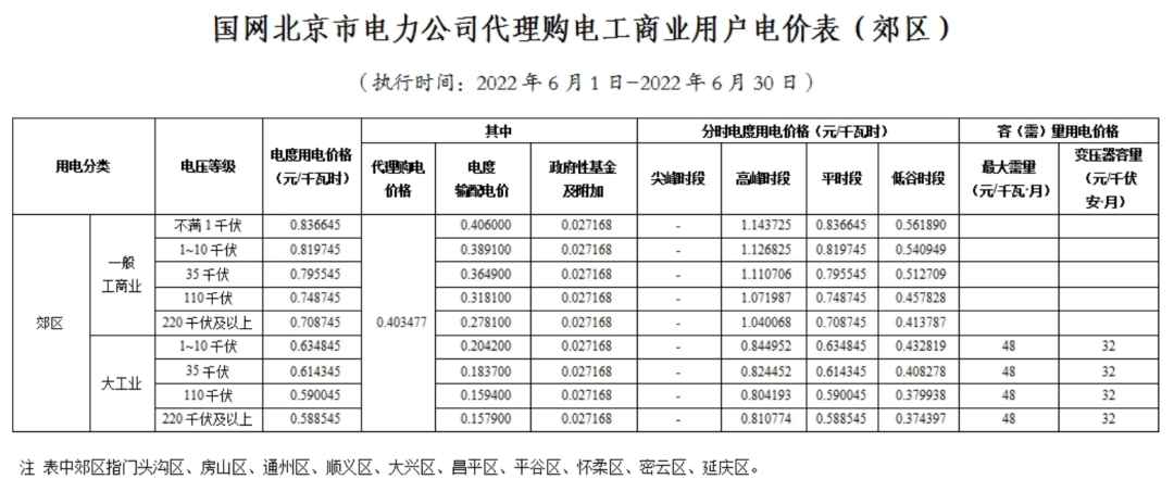 22省市峰谷电价差超0.7元！全国各省6月电网代理购电价格发布！