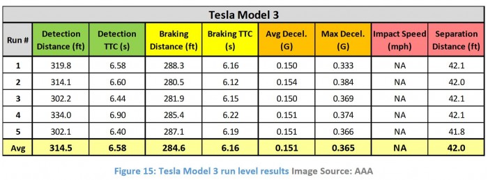 美国汽车协会对Model 3等三辆Level 2汽车实测：发现多处安全问题