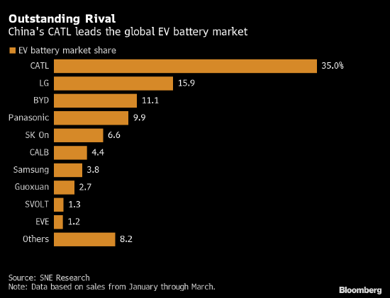宁德时代保持了全球最大电动汽车电池生产商的领先地位