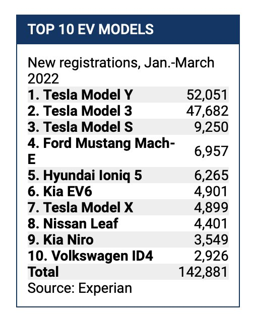 特斯拉电动汽车一季度在美国新注册超过11万辆 Model Y居首
