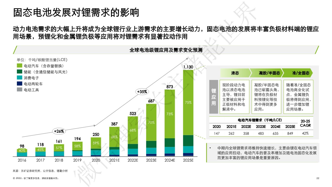 中国锂电行业发展