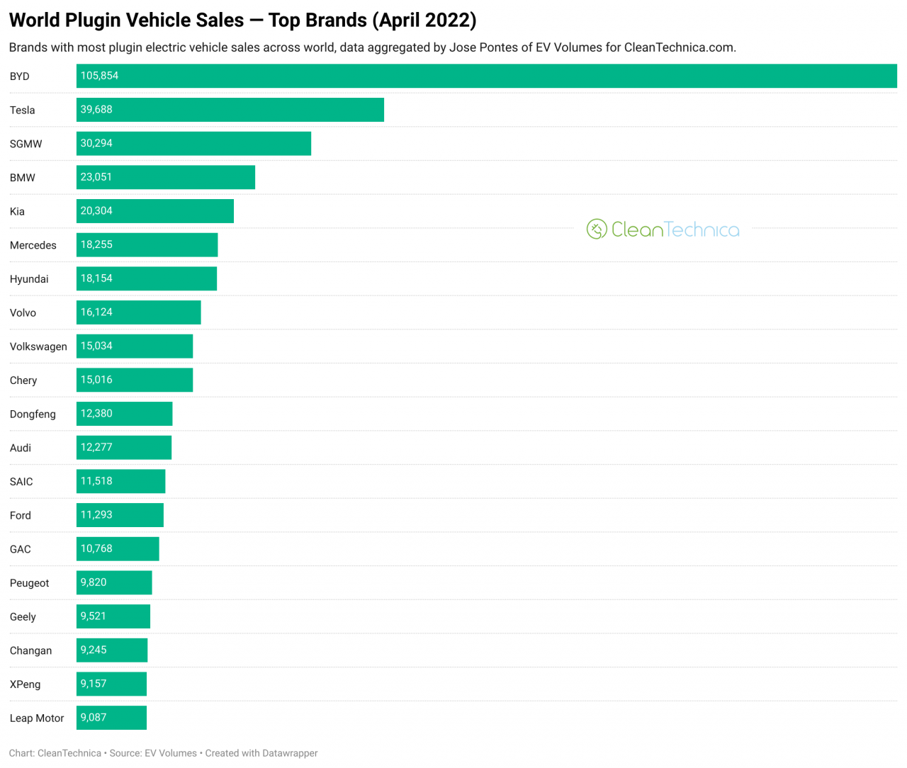 2022 年 4 月全球 20 大电动汽车（图表）
