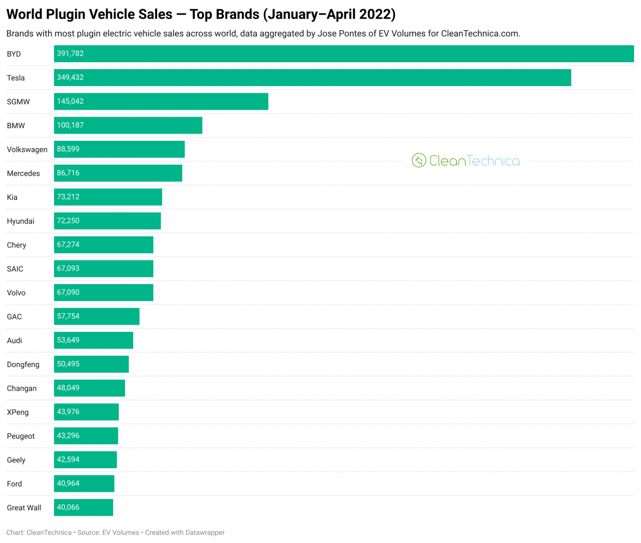 2022 年 4 月全球 20 大电动汽车（图表）