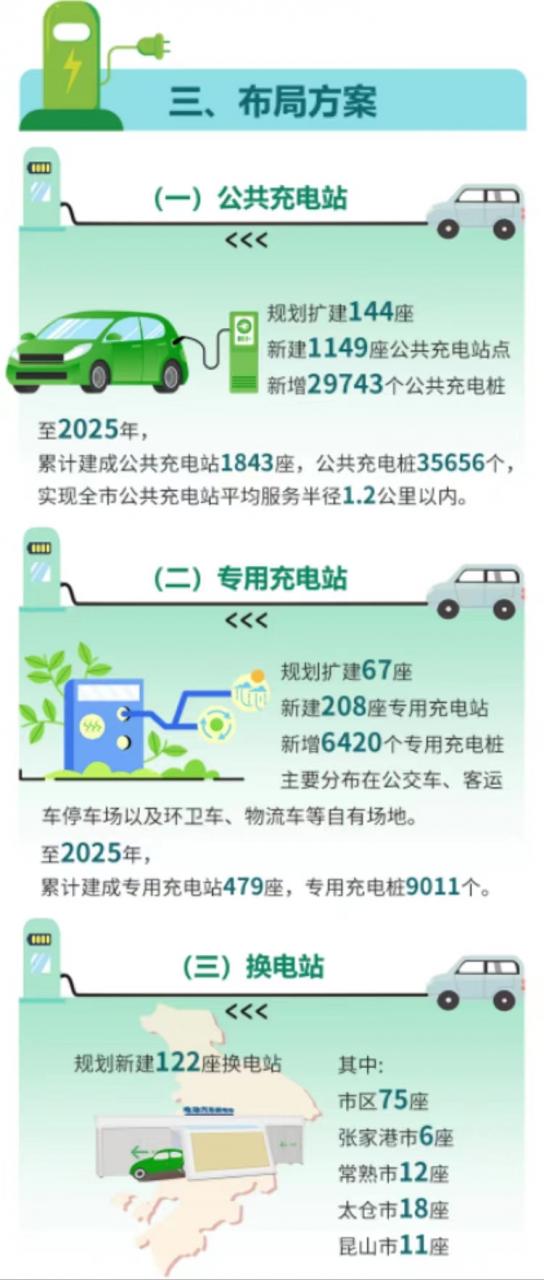 江苏苏州：一图读懂《苏州市“十四五”电动汽车公共充换电设施规划》