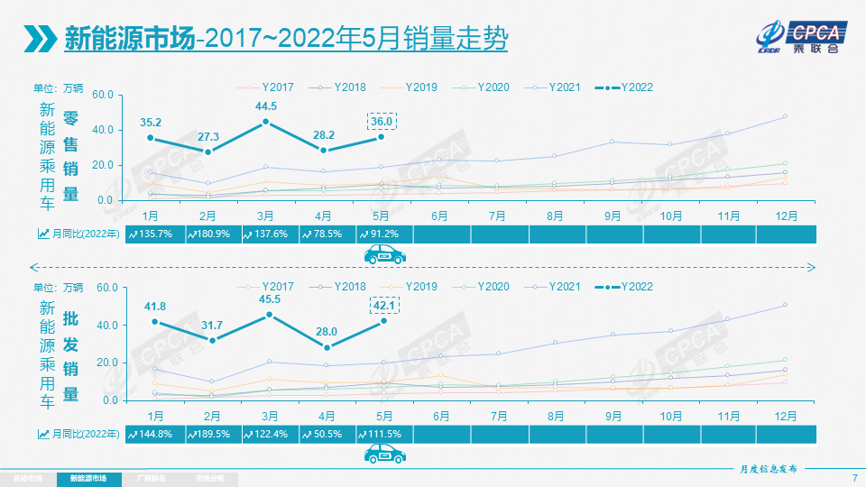 乘联会：2022年5月份全国新能源乘用车市场分析