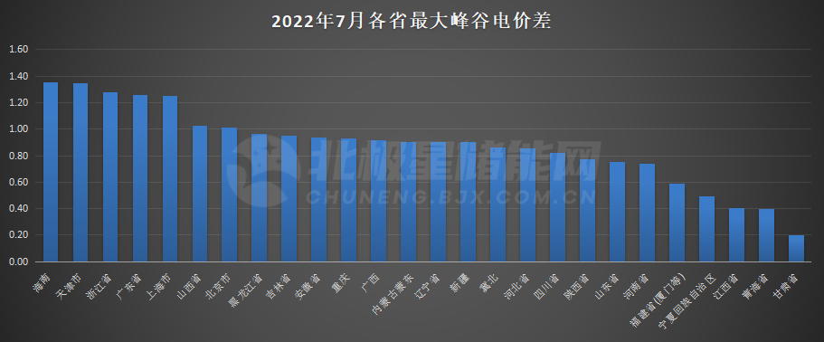2022年7月全国最大峰谷电价差汇总！TOP10中五省缩小价差！