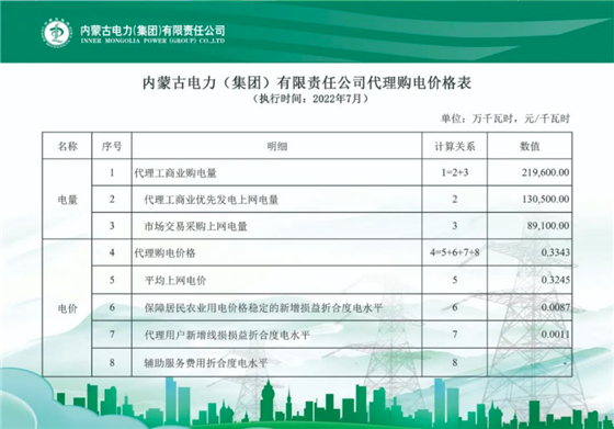 峰谷电价差最大0.4366元/kWh 内蒙古电力2022年7月工商业电力客户代理购电价格