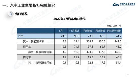 中汽协：5月份新能源汽车销量同比增长105%