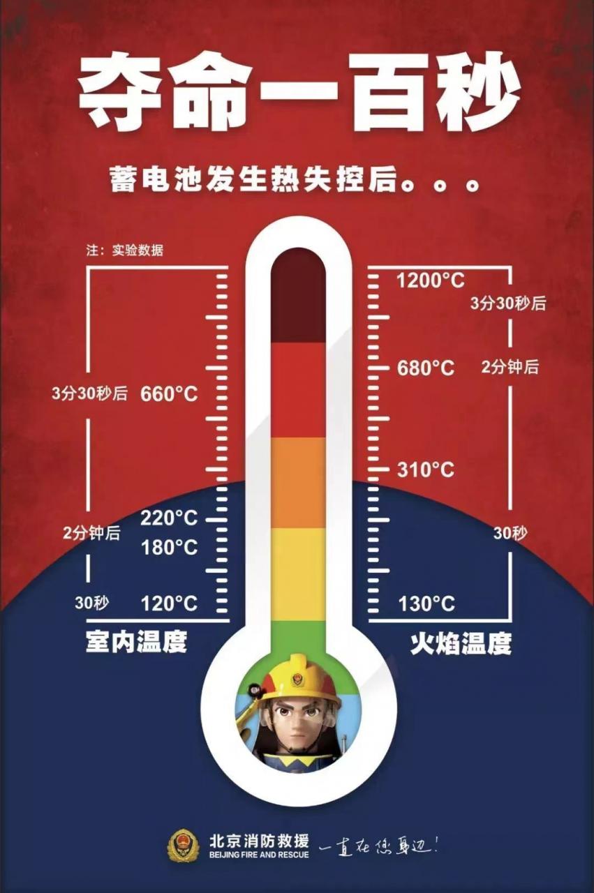 警惕这类电池：北京消防通报四起室内电动自行车火灾