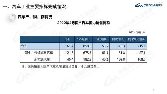 中汽协：5月份新能源汽车销量同比增长105%