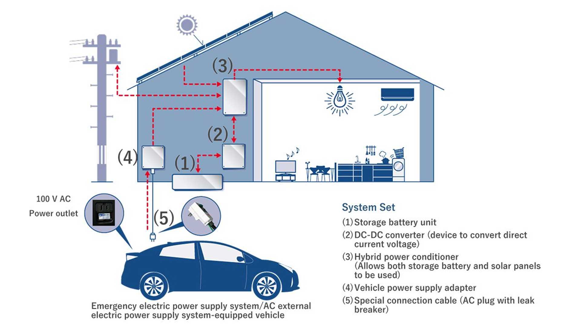 丰田推出基于电动汽车电池的家庭储能