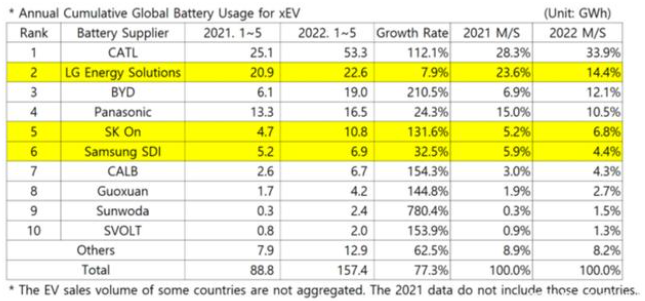 动力电池的东亚地狱级竞争，从中日韩三国争霸到中国必将赢得未来