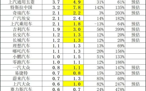 乘联会：初步估计特斯拉中国6月销售7.8万台