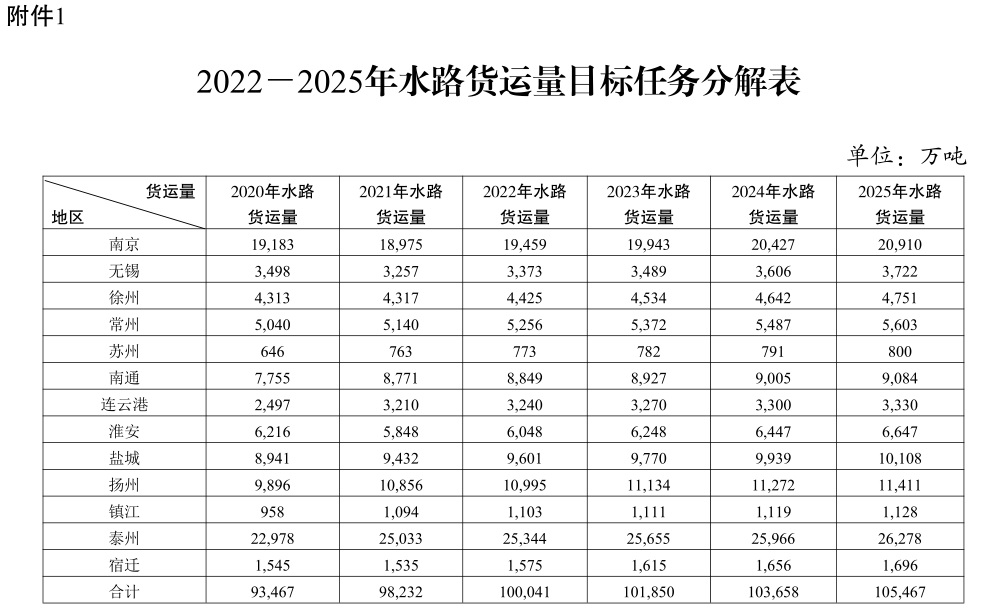 江苏省：推动新能源车船应用 2025年港口利用新能源汽车比例达95%以上