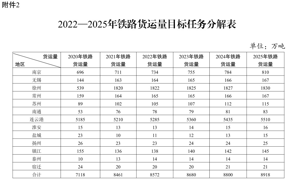 江苏省：推动新能源车船应用 2025年港口利用新能源汽车比例达95%以上