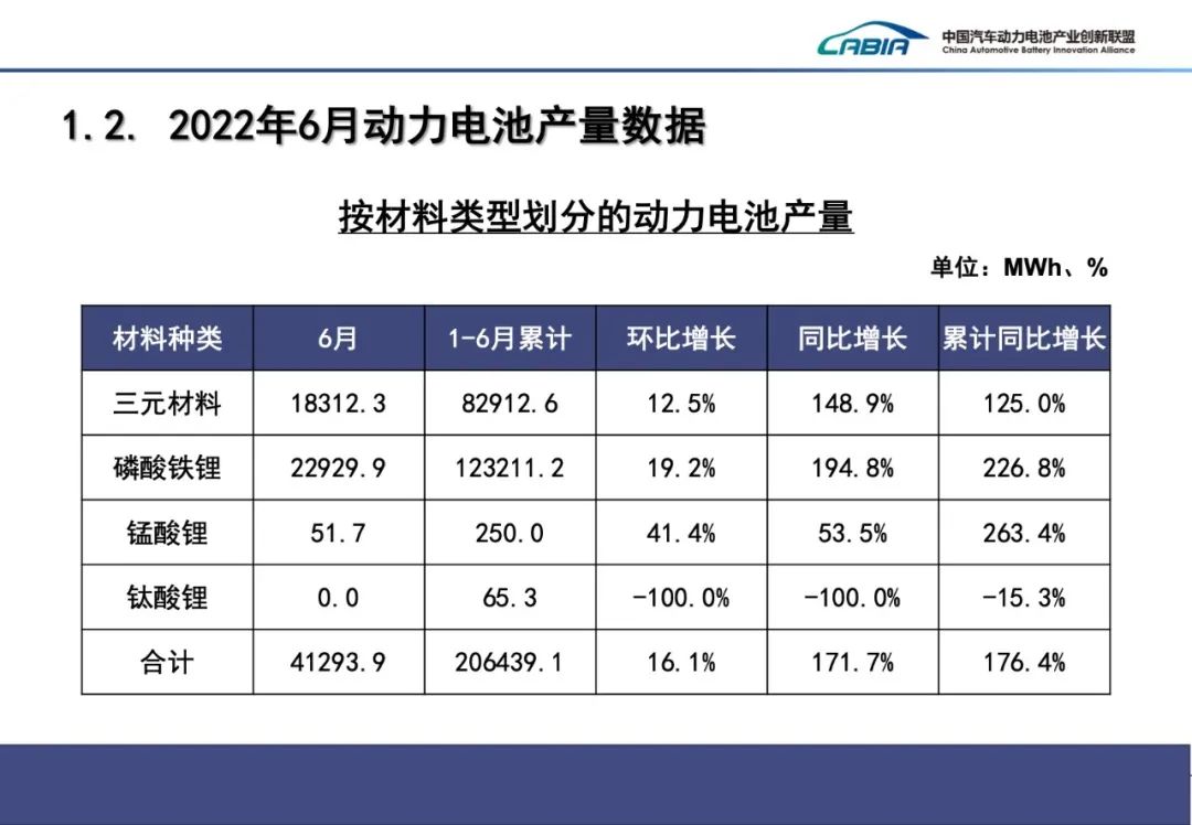 2022年6月动力电池产量41.3GWh 磷酸铁锂22.9GWh同比增长194.8%
