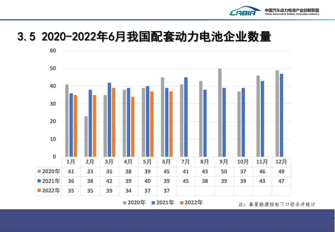 2022年6月动力电池产量41.3GWh 磷酸铁锂22.9GWh同比增长194.8%