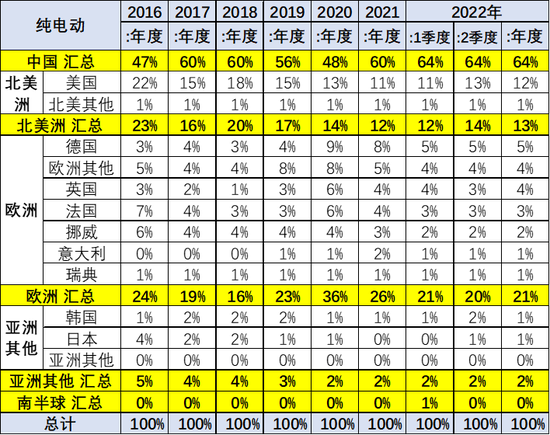 乘联会崔东树：2022年上半年中国占世界新能源车份额59%