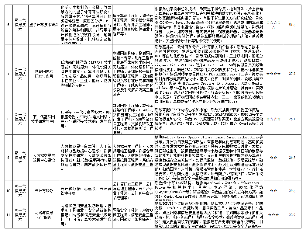 北京：重点开发锂离子及钠离子电池技术研发等方向人才（含人力资源开发目录）