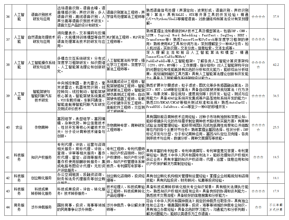 北京：重点开发锂离子及钠离子电池技术研发等方向人才（含人力资源开发目录）