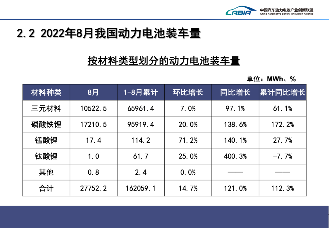 2022年8月动力电池装车量50.1GWh 同比增长157.0%