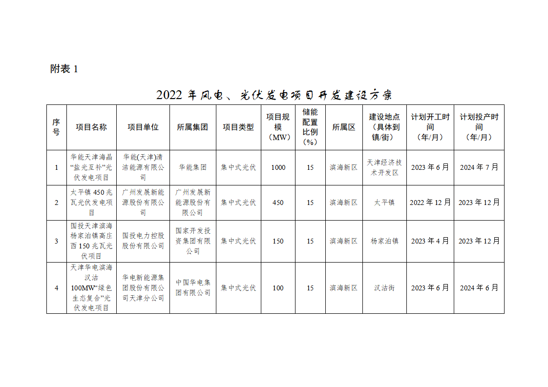 33个风光项目要求配储！天津市2022年风光项目开发建设方案发布