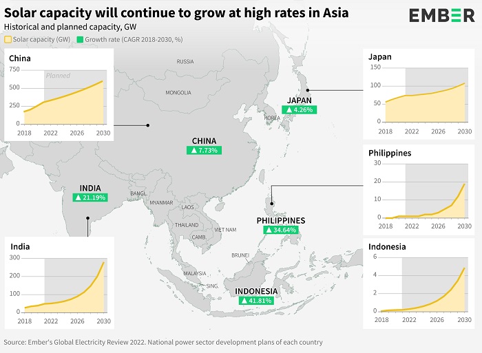 2030能源展望：Ember预计亚洲五大经济体光伏发电占比将大涨