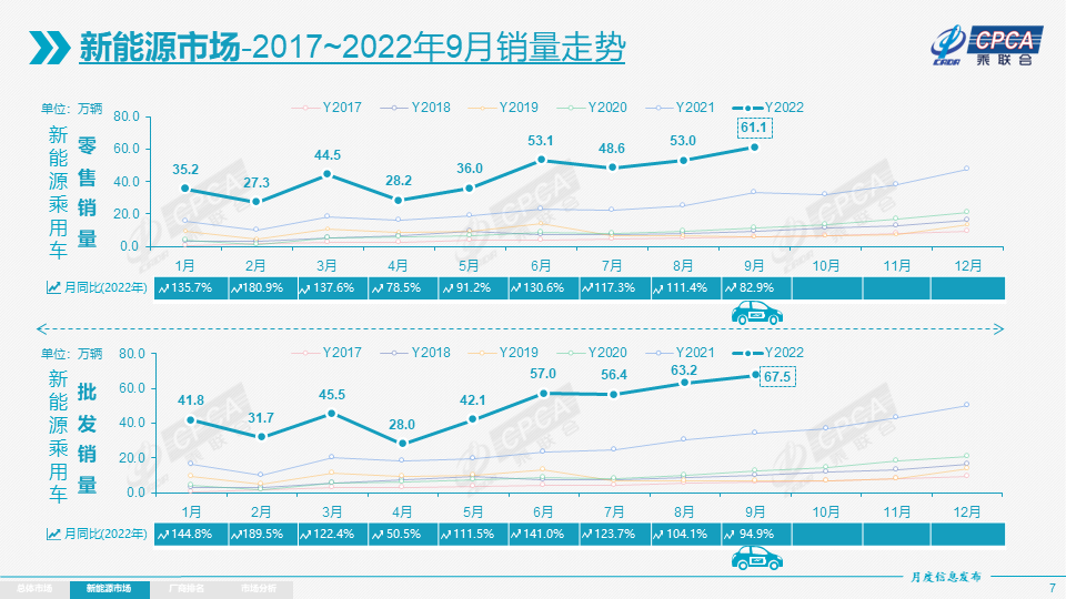 乘联会：2022年9月份全国新能源乘用车市场分析