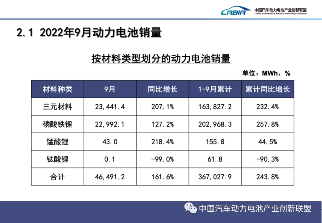 2022年9月动力电池装车量31.6GWh 同比增长101.6%