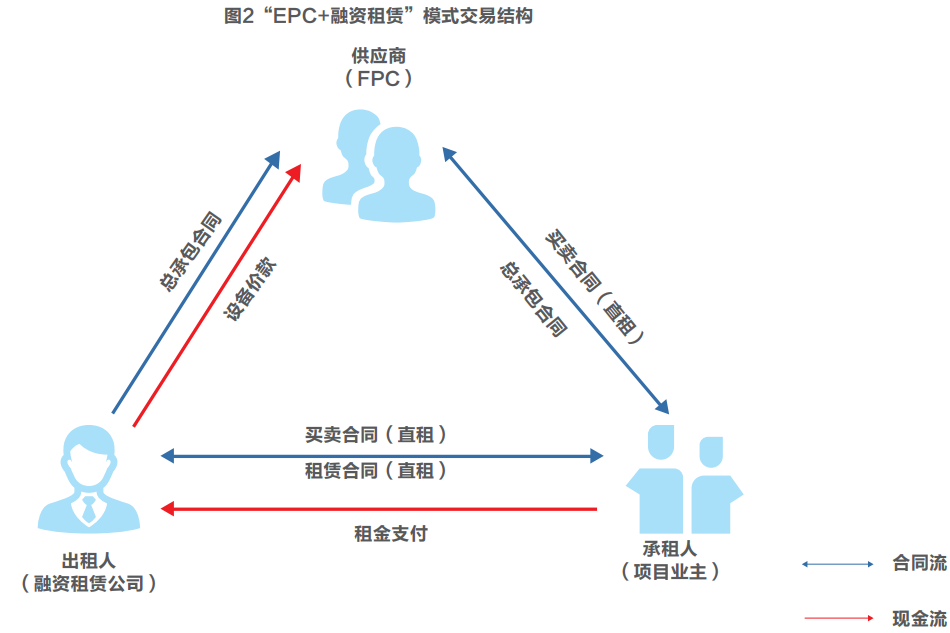 “EPC+融资租赁”模式在新能源电站建设中的应用