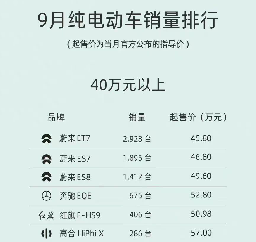 9月份纯电动车销量榜：特斯拉“大小王”继续霸榜