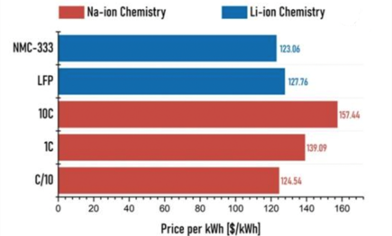 钠电池比锂电池还贵，宁德时代量产能兑现吗？