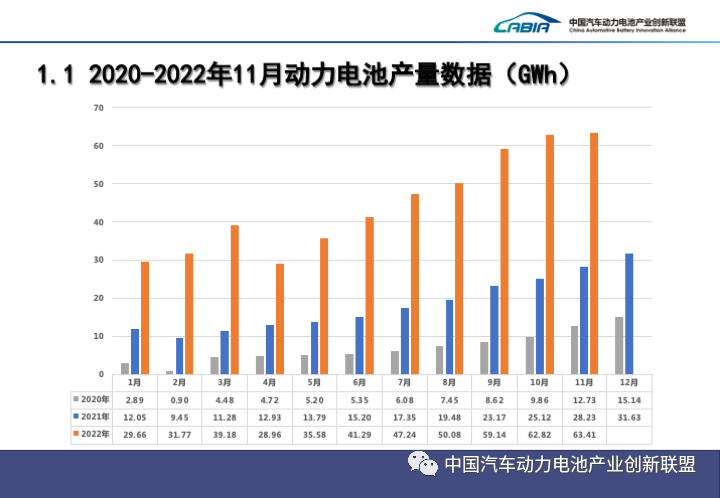 2022年11月动力电池数据排名公布！产量63.4GWh、同比增长124.6%