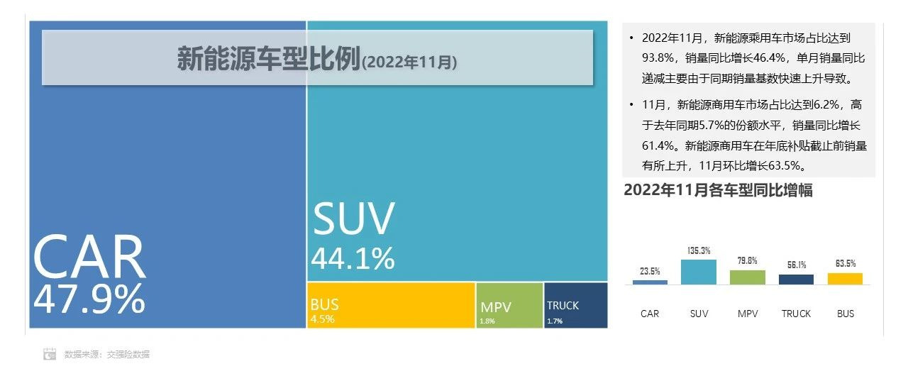 乘联会：2022年动力电池累计装机量221.6GWh 同比增长92.3%