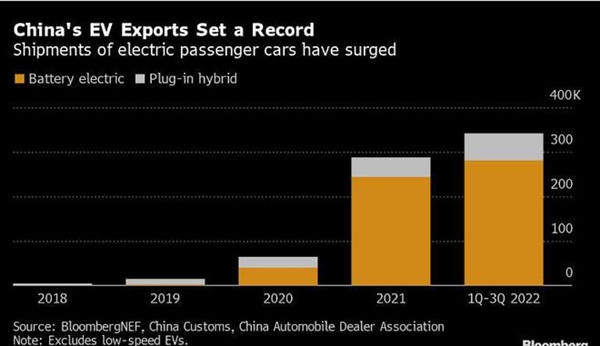 中国电动汽车出口量猛增：电池便宜得发指 欧美没辙