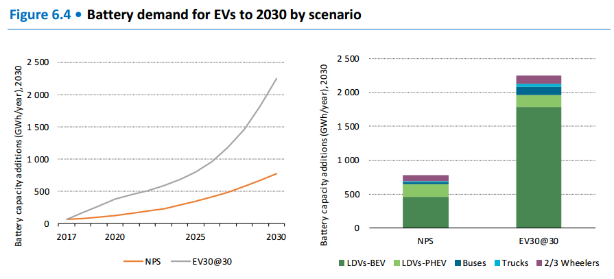 国际能源署：全球电动汽车数量2年内将猛增300%
