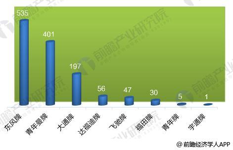 2017年中国各品牌燃料电池汽车产量统计