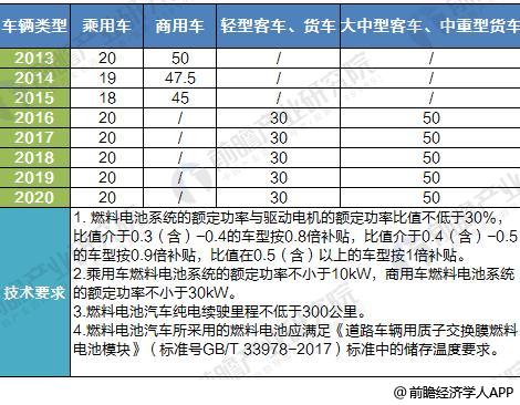 图表4：2013-2020年中国燃料电池汽车补贴标准（单位：万元）
